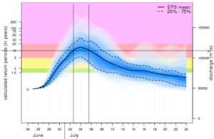 GLOFAS Forecast